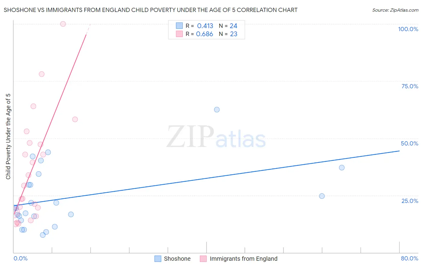 Shoshone vs Immigrants from England Child Poverty Under the Age of 5