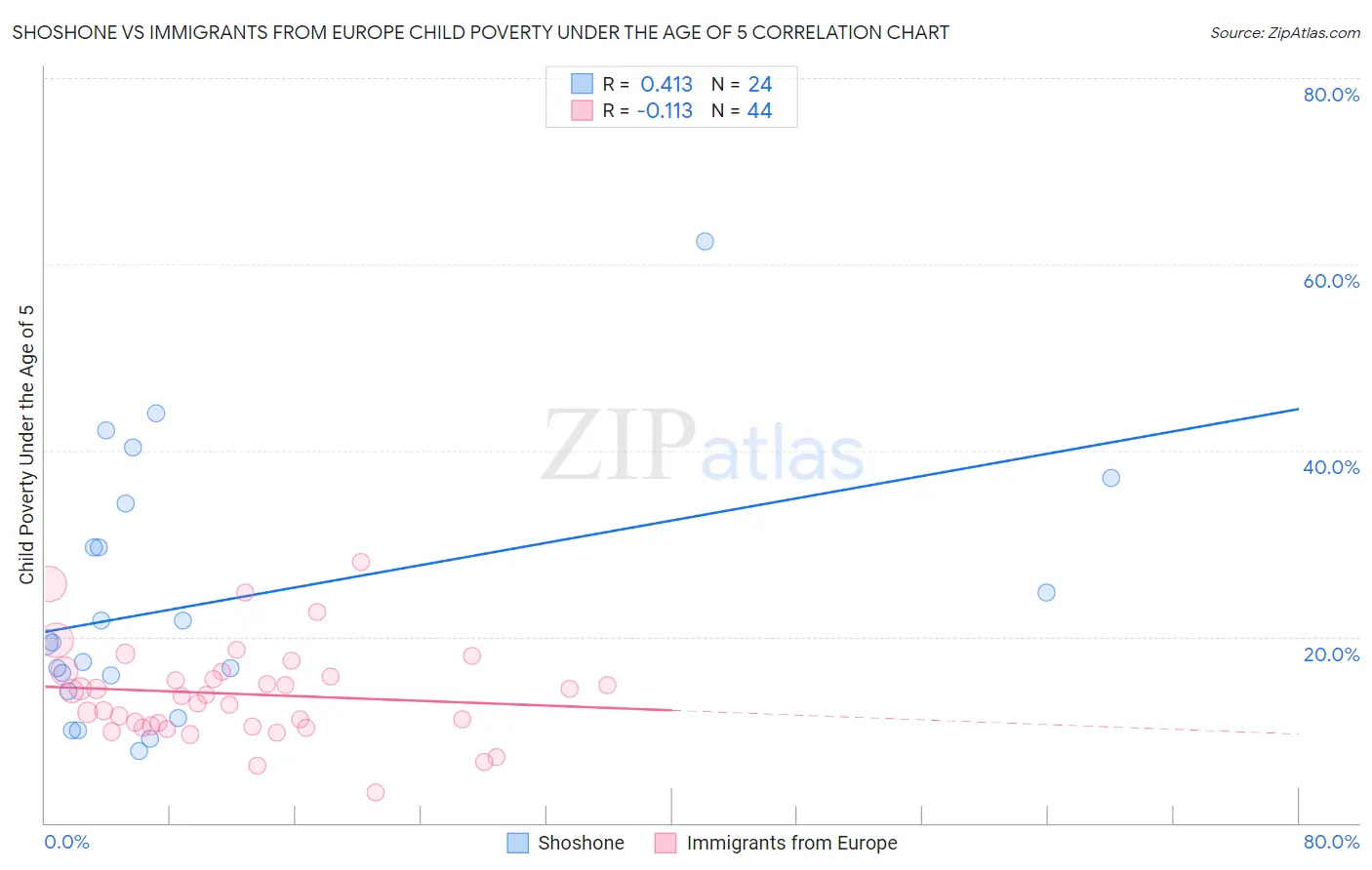 Shoshone vs Immigrants from Europe Child Poverty Under the Age of 5