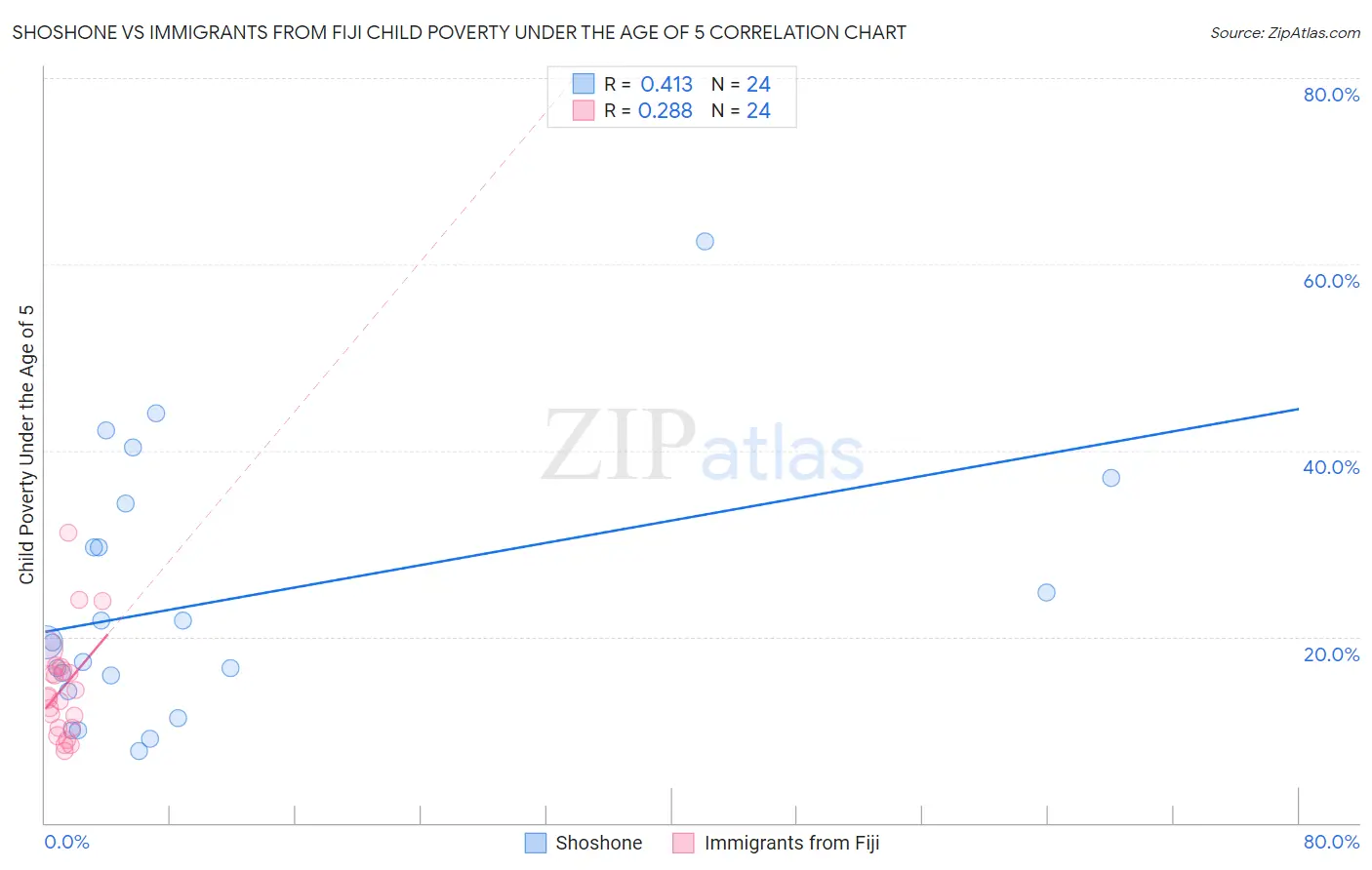 Shoshone vs Immigrants from Fiji Child Poverty Under the Age of 5