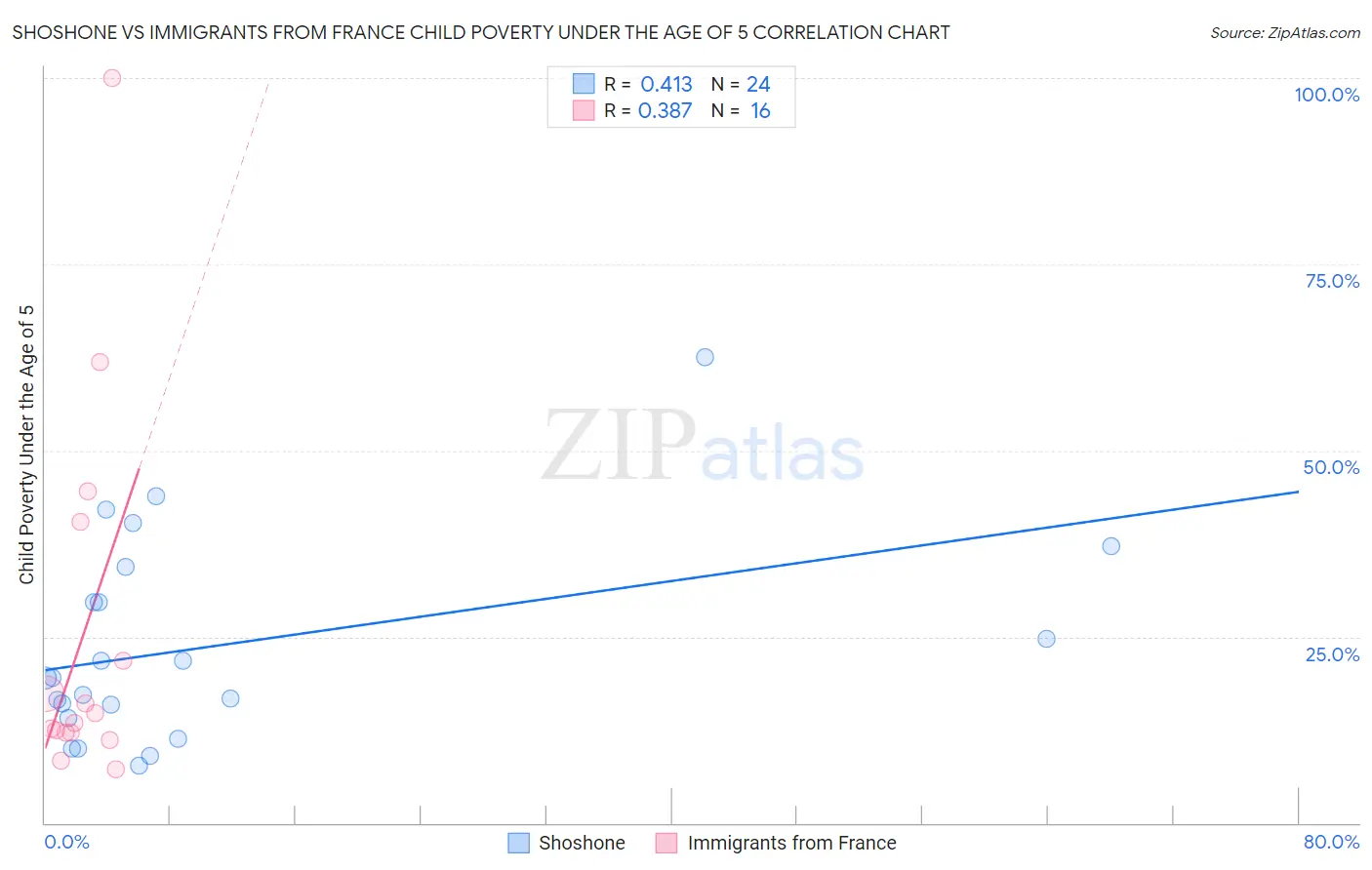Shoshone vs Immigrants from France Child Poverty Under the Age of 5