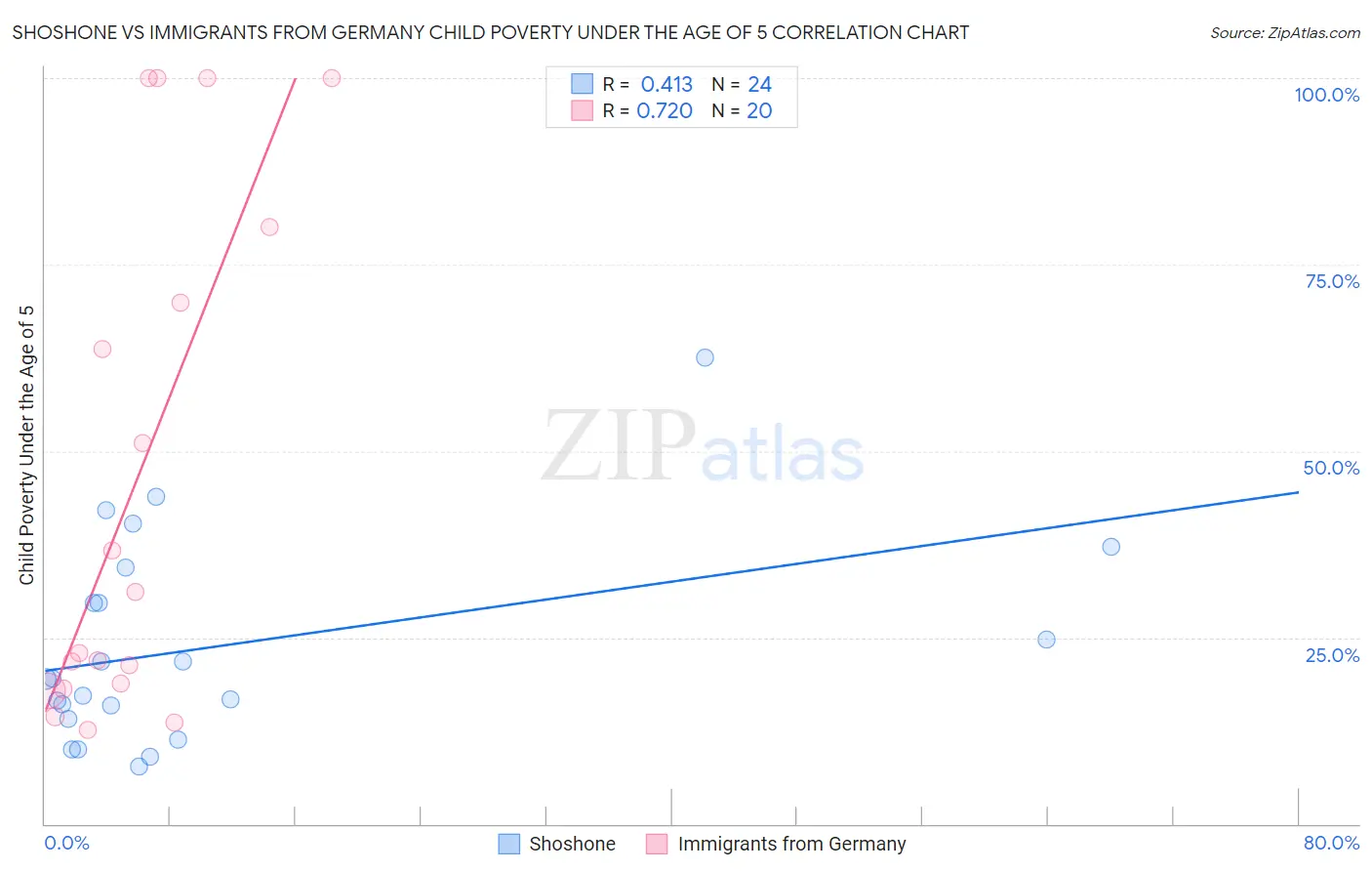 Shoshone vs Immigrants from Germany Child Poverty Under the Age of 5