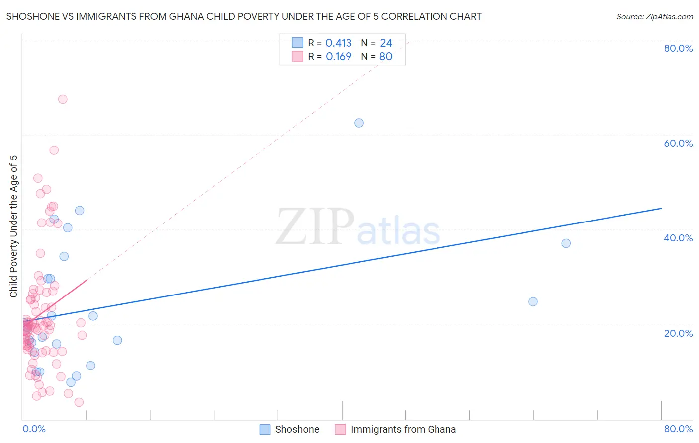 Shoshone vs Immigrants from Ghana Child Poverty Under the Age of 5