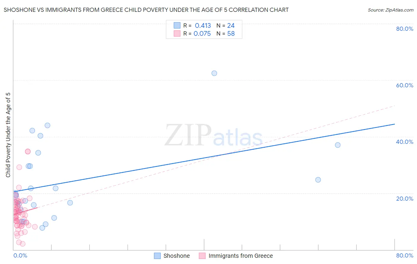 Shoshone vs Immigrants from Greece Child Poverty Under the Age of 5