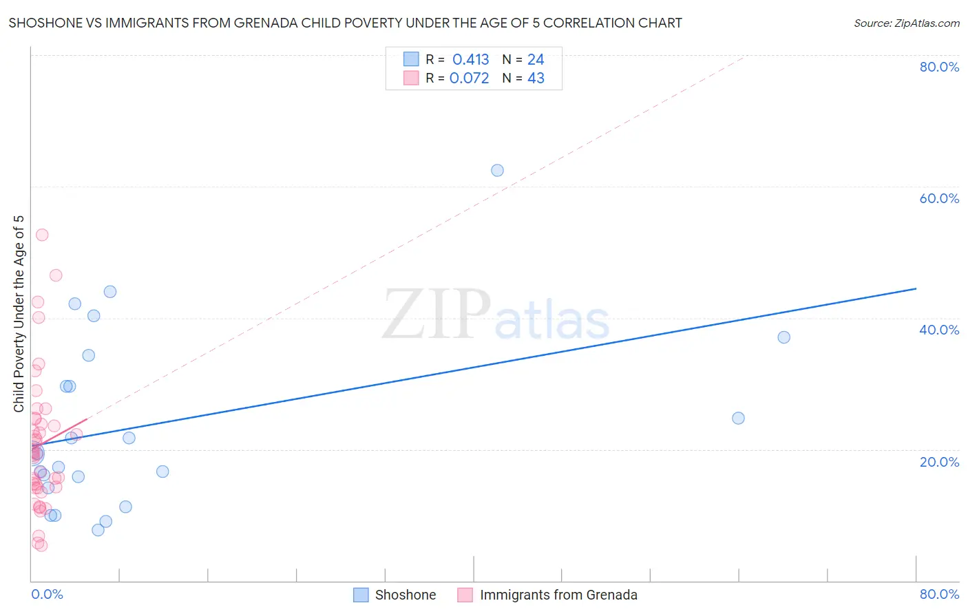 Shoshone vs Immigrants from Grenada Child Poverty Under the Age of 5