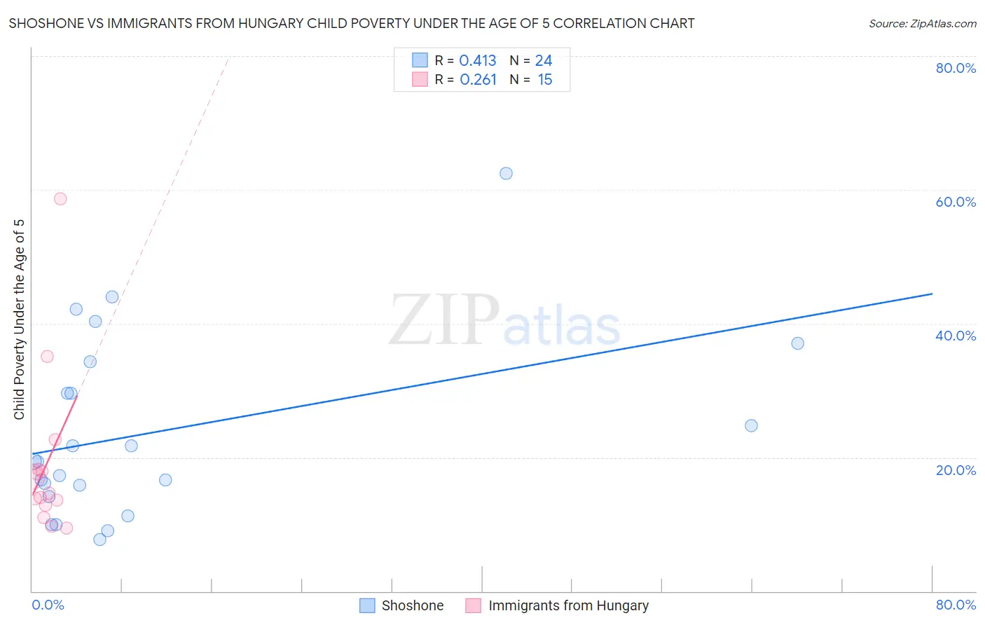 Shoshone vs Immigrants from Hungary Child Poverty Under the Age of 5