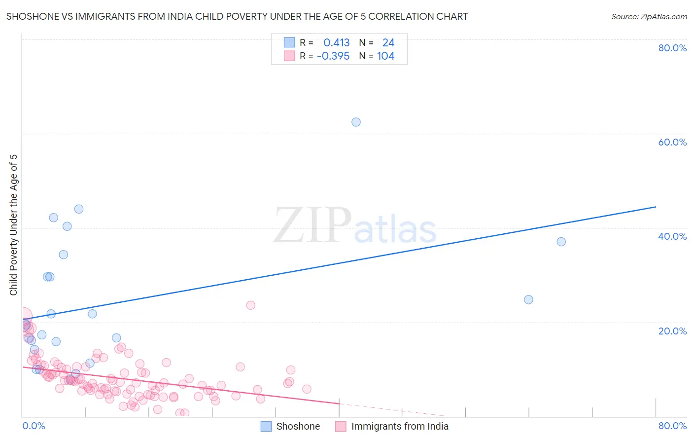 Shoshone vs Immigrants from India Child Poverty Under the Age of 5