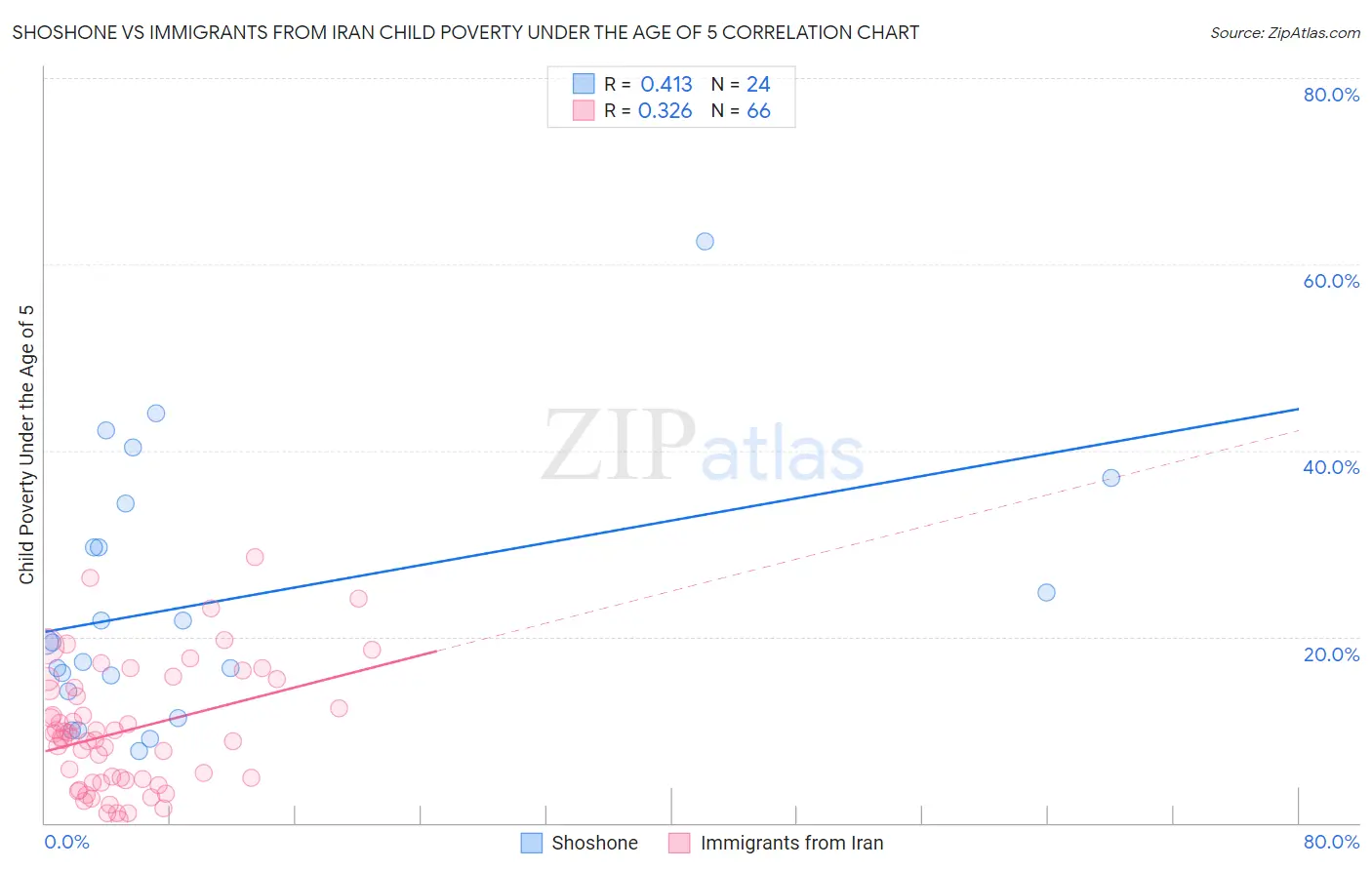 Shoshone vs Immigrants from Iran Child Poverty Under the Age of 5