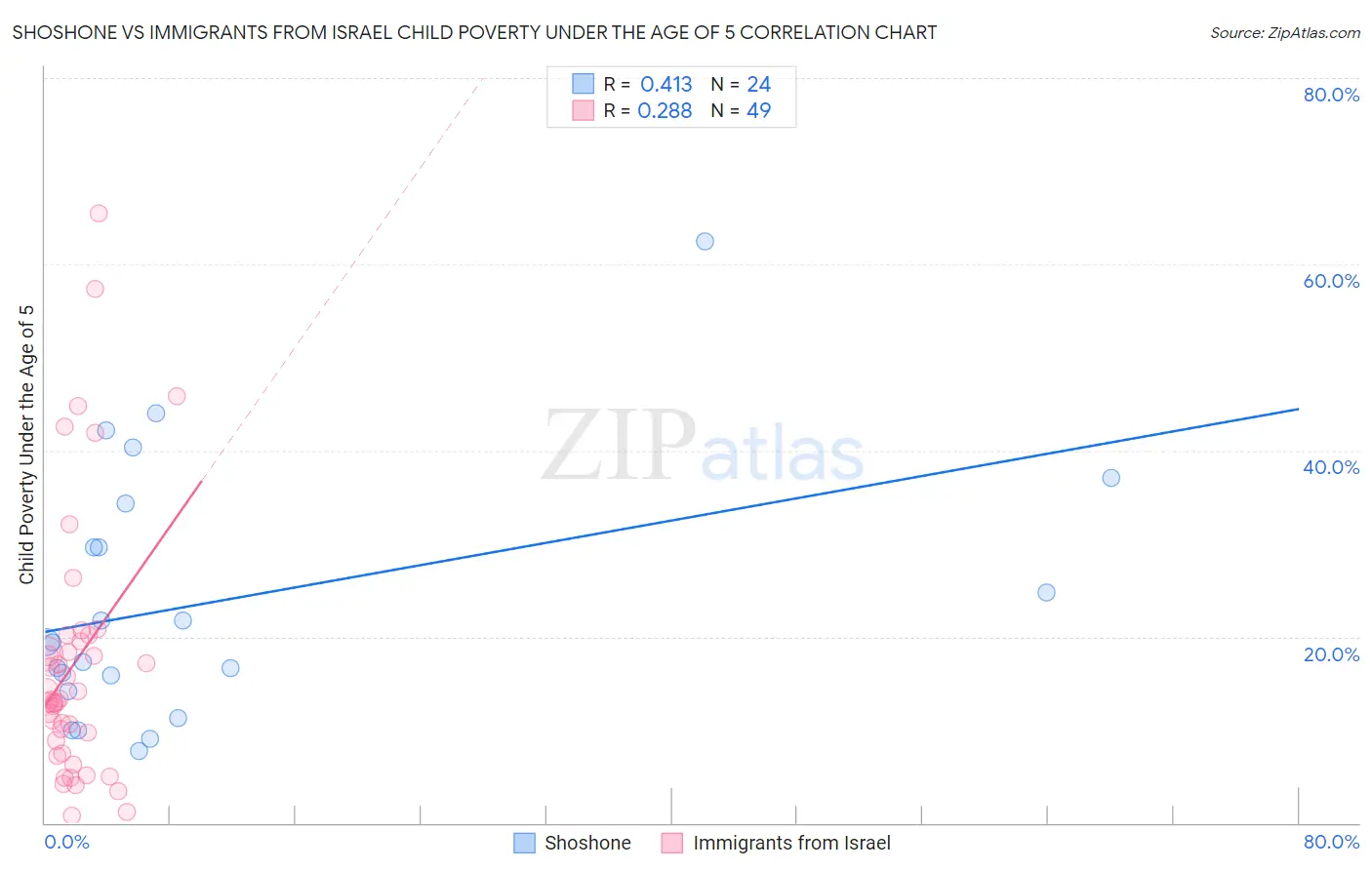 Shoshone vs Immigrants from Israel Child Poverty Under the Age of 5