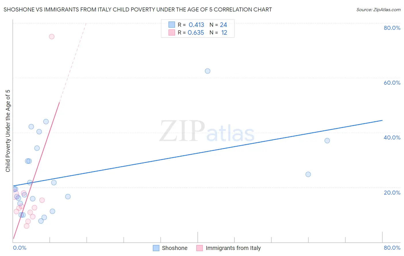 Shoshone vs Immigrants from Italy Child Poverty Under the Age of 5