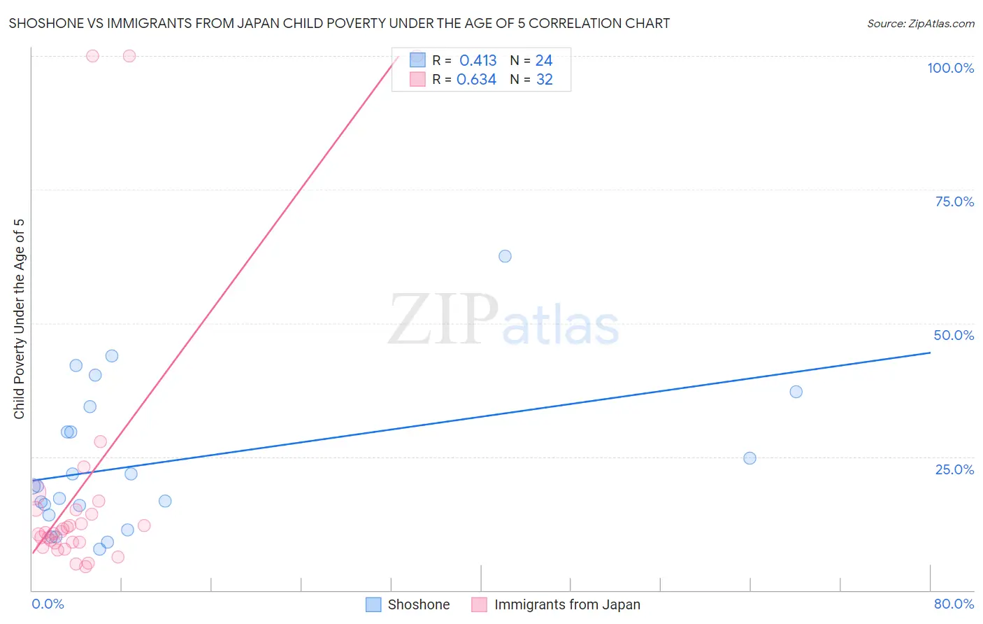 Shoshone vs Immigrants from Japan Child Poverty Under the Age of 5