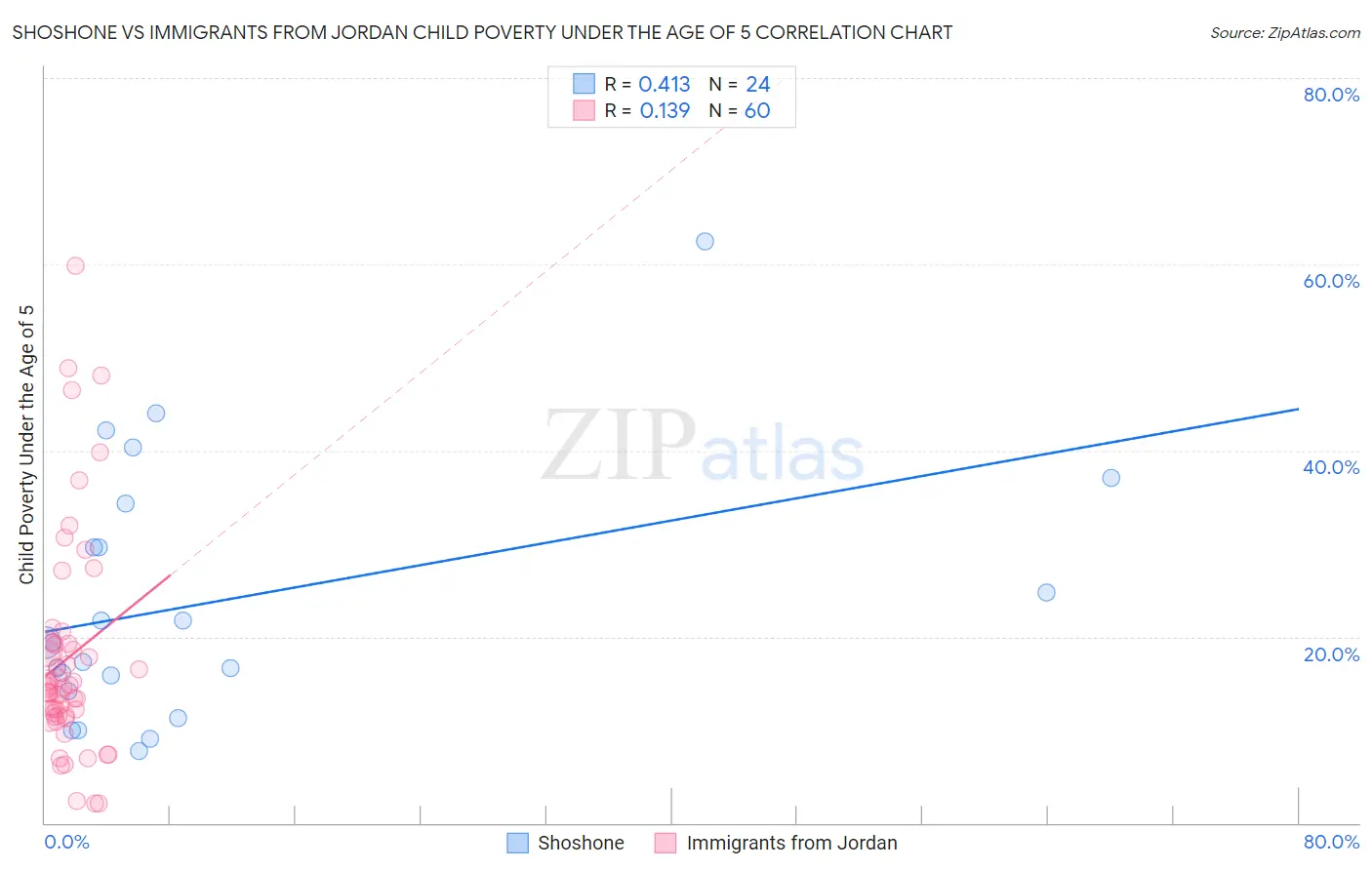 Shoshone vs Immigrants from Jordan Child Poverty Under the Age of 5