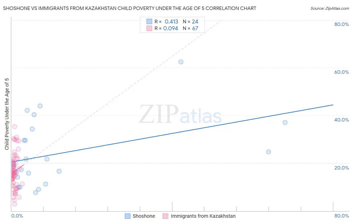 Shoshone vs Immigrants from Kazakhstan Child Poverty Under the Age of 5