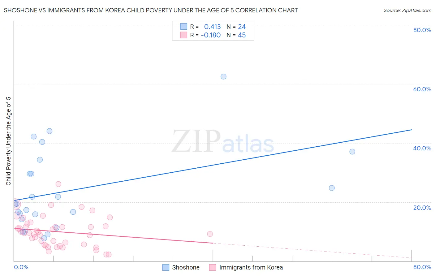 Shoshone vs Immigrants from Korea Child Poverty Under the Age of 5