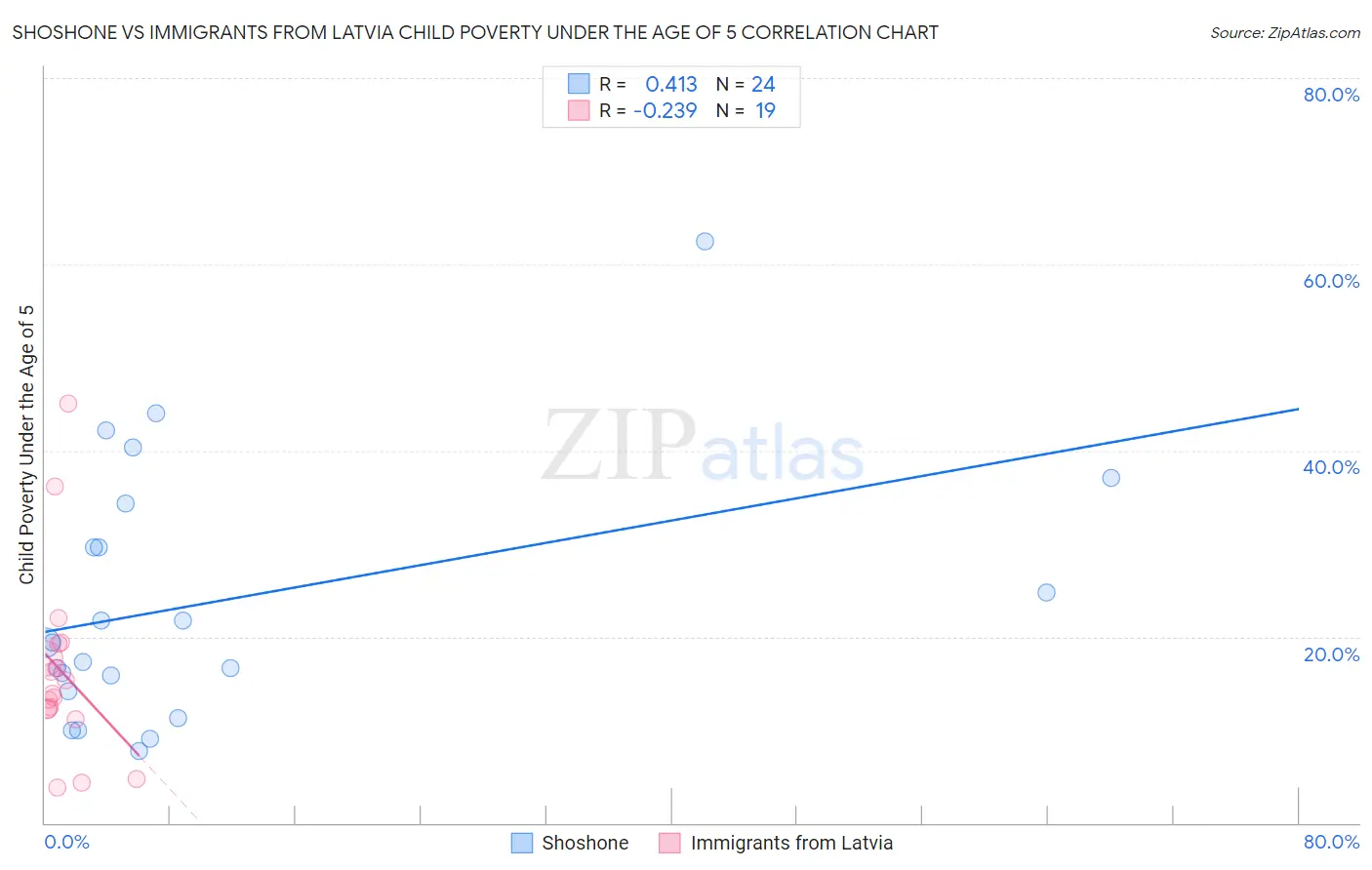 Shoshone vs Immigrants from Latvia Child Poverty Under the Age of 5