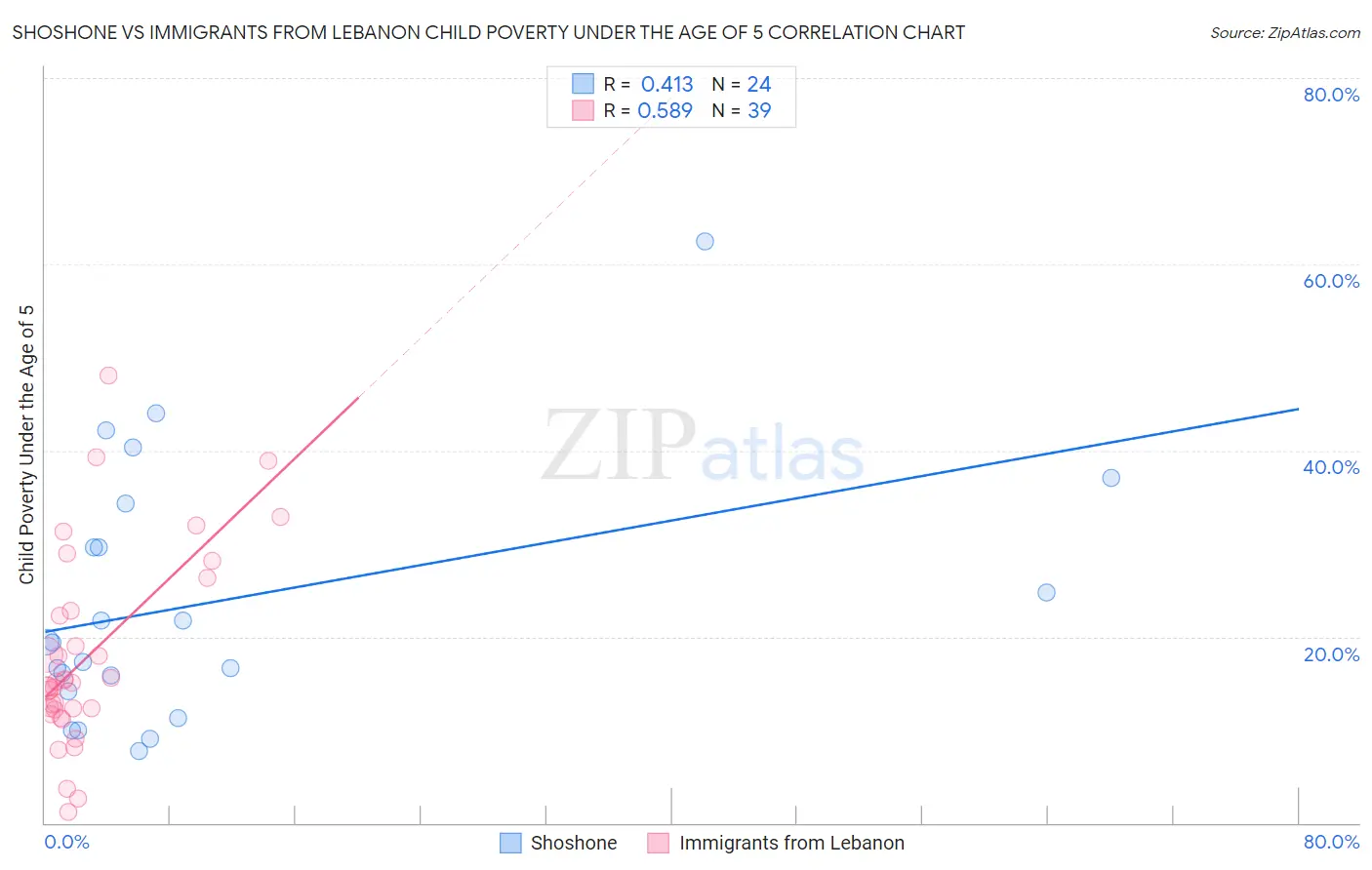 Shoshone vs Immigrants from Lebanon Child Poverty Under the Age of 5