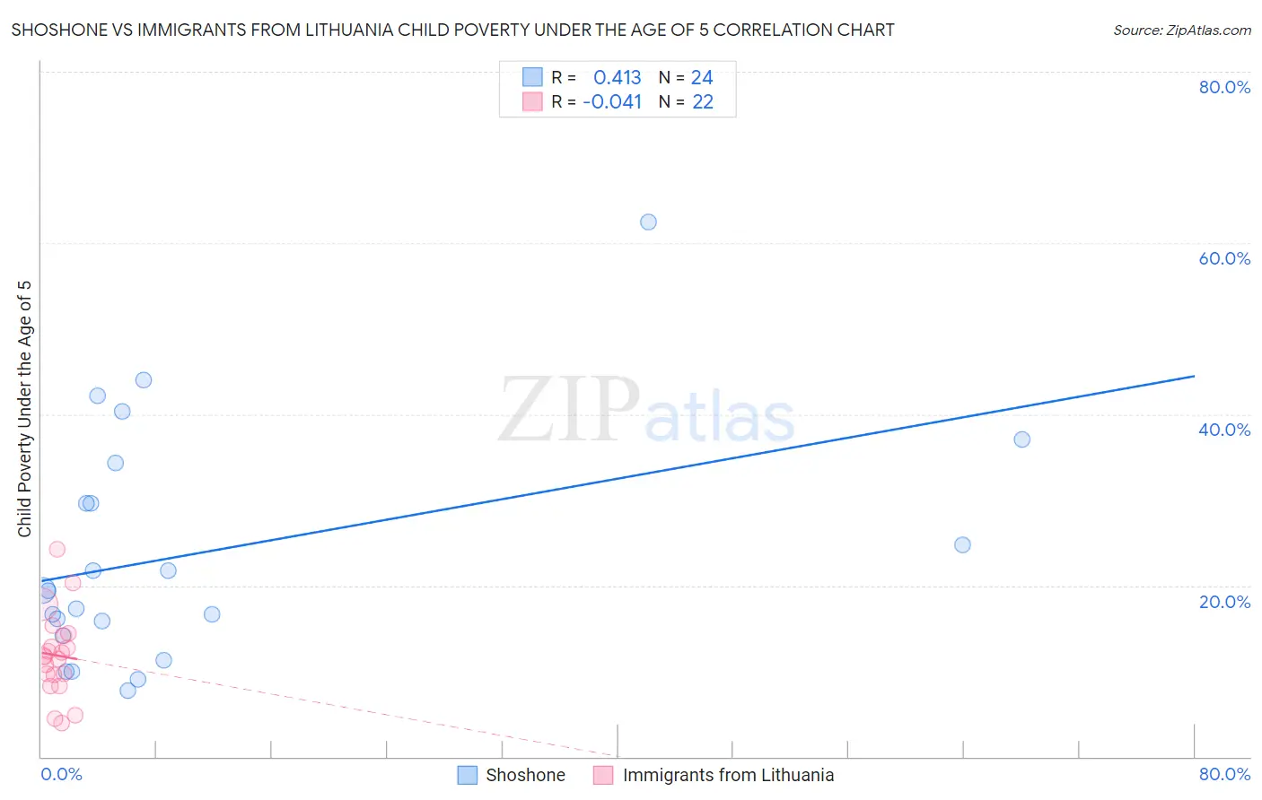 Shoshone vs Immigrants from Lithuania Child Poverty Under the Age of 5