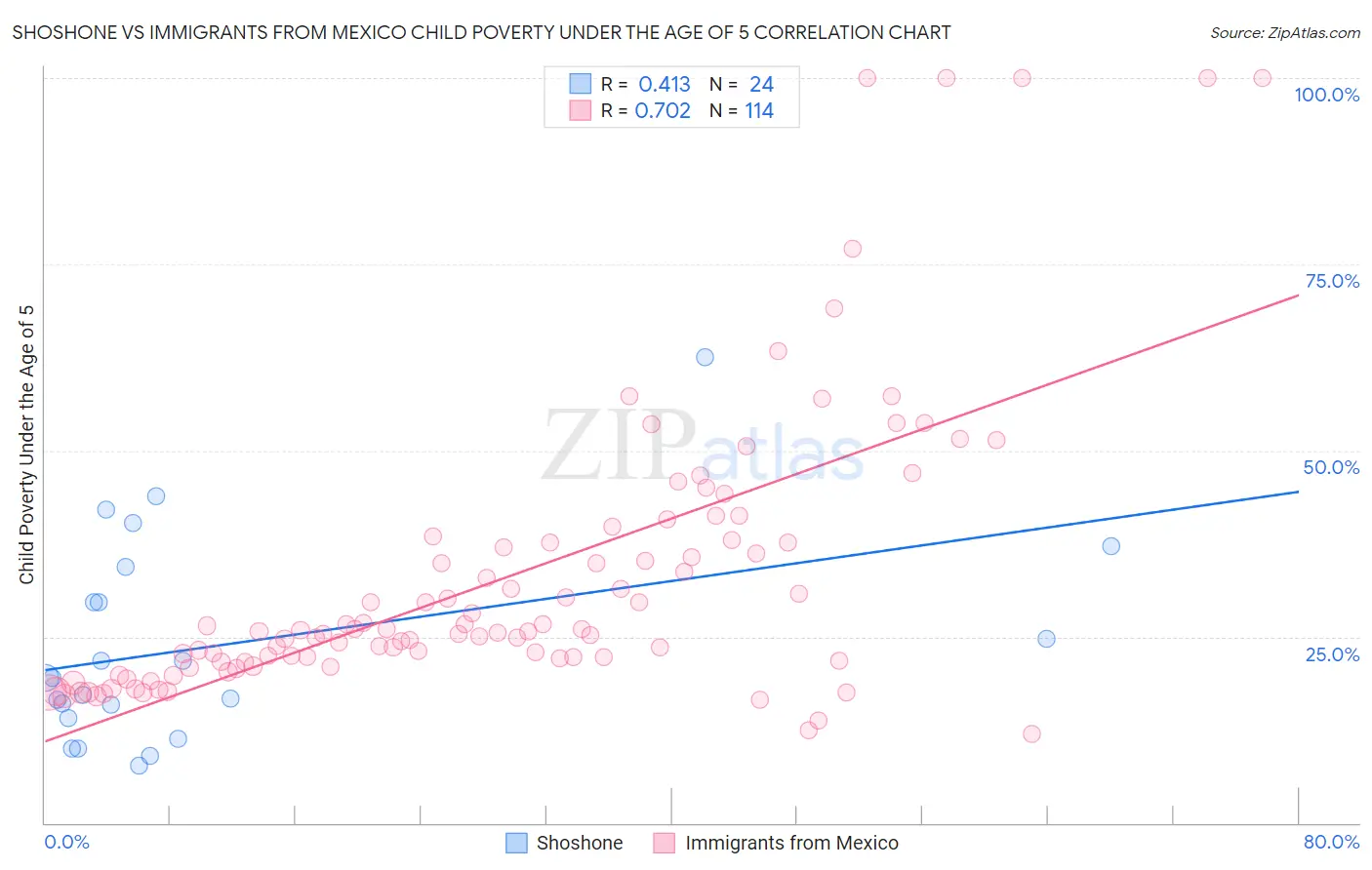 Shoshone vs Immigrants from Mexico Child Poverty Under the Age of 5
