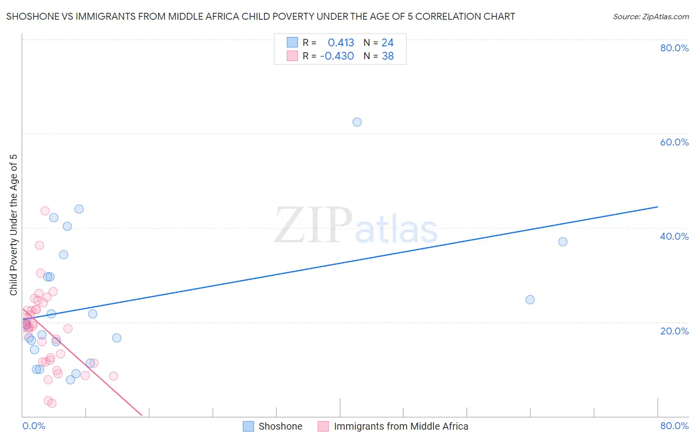 Shoshone vs Immigrants from Middle Africa Child Poverty Under the Age of 5