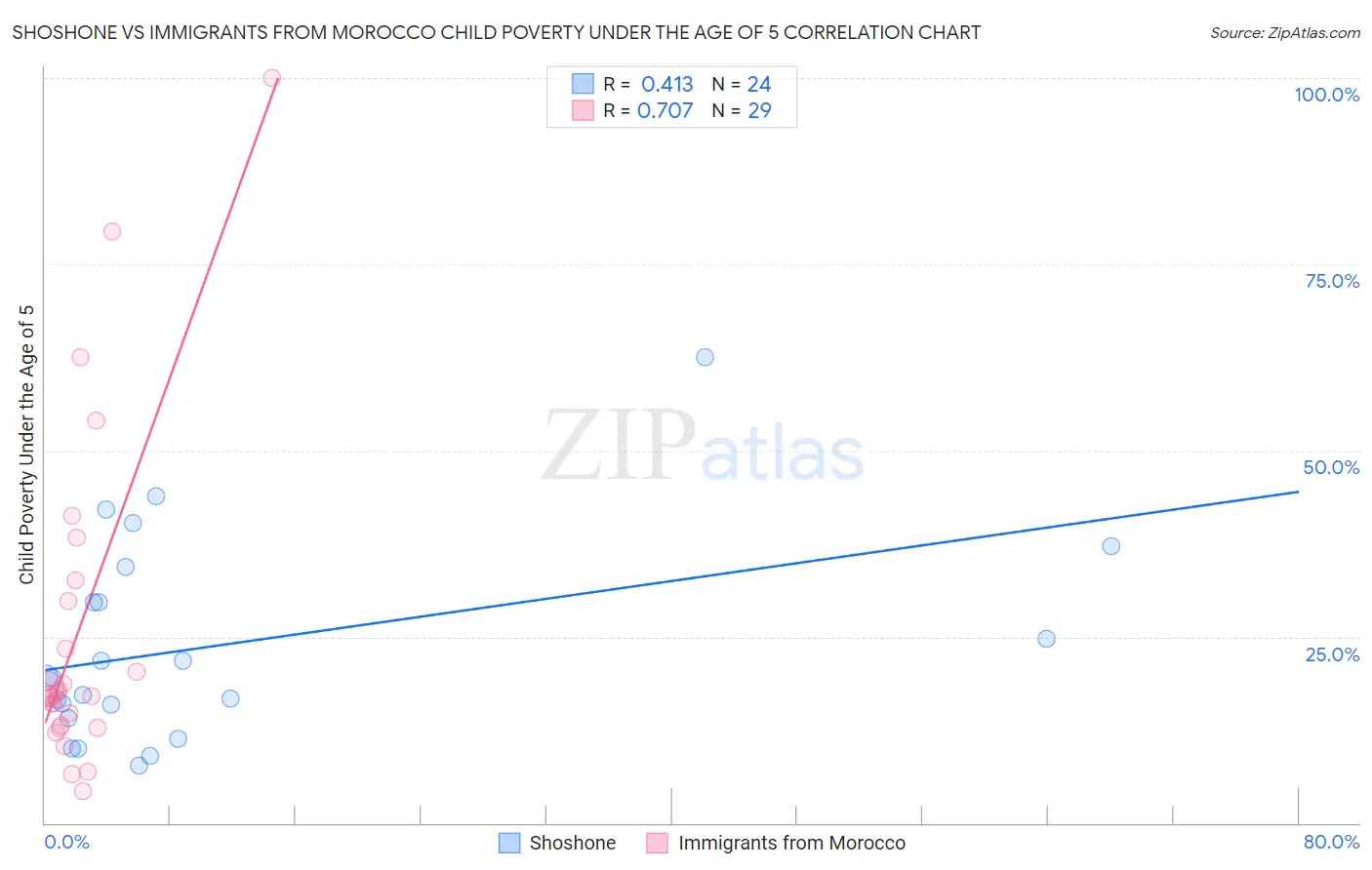 Shoshone vs Immigrants from Morocco Child Poverty Under the Age of 5