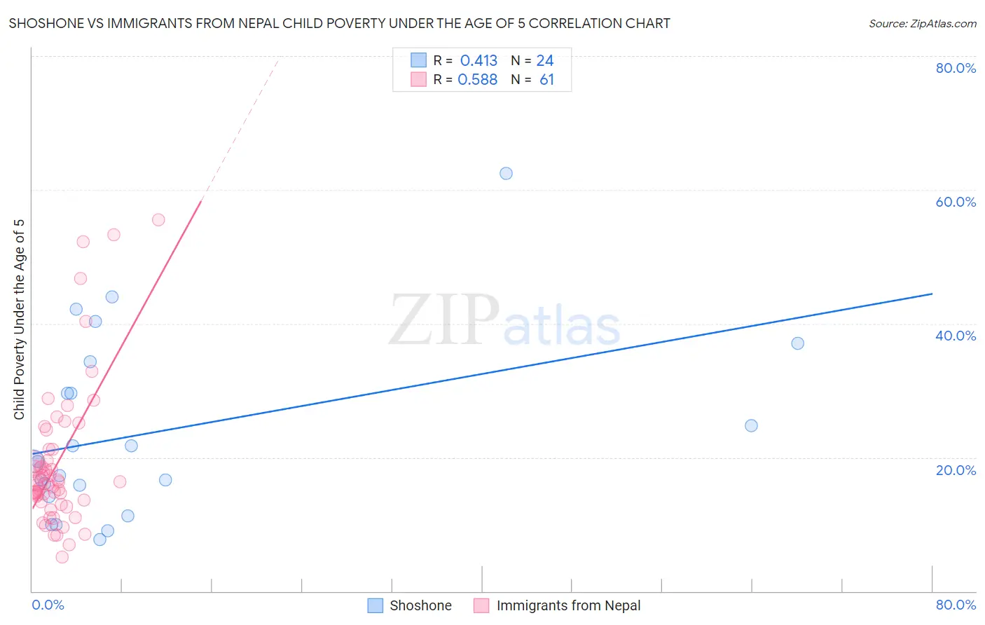 Shoshone vs Immigrants from Nepal Child Poverty Under the Age of 5