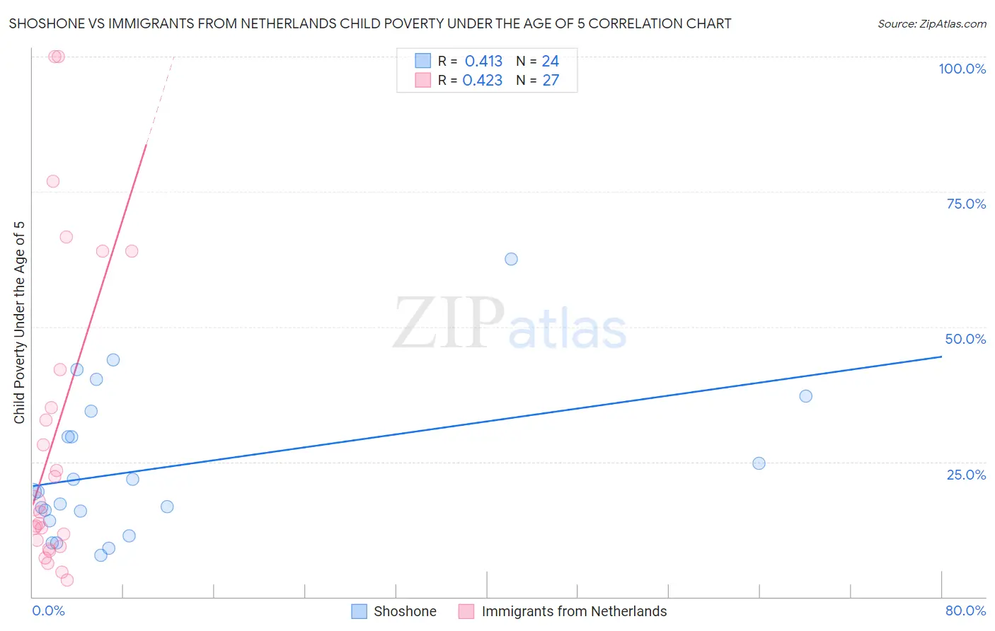 Shoshone vs Immigrants from Netherlands Child Poverty Under the Age of 5