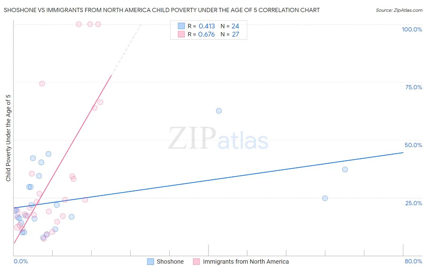 Shoshone vs Immigrants from North America Child Poverty Under the Age of 5