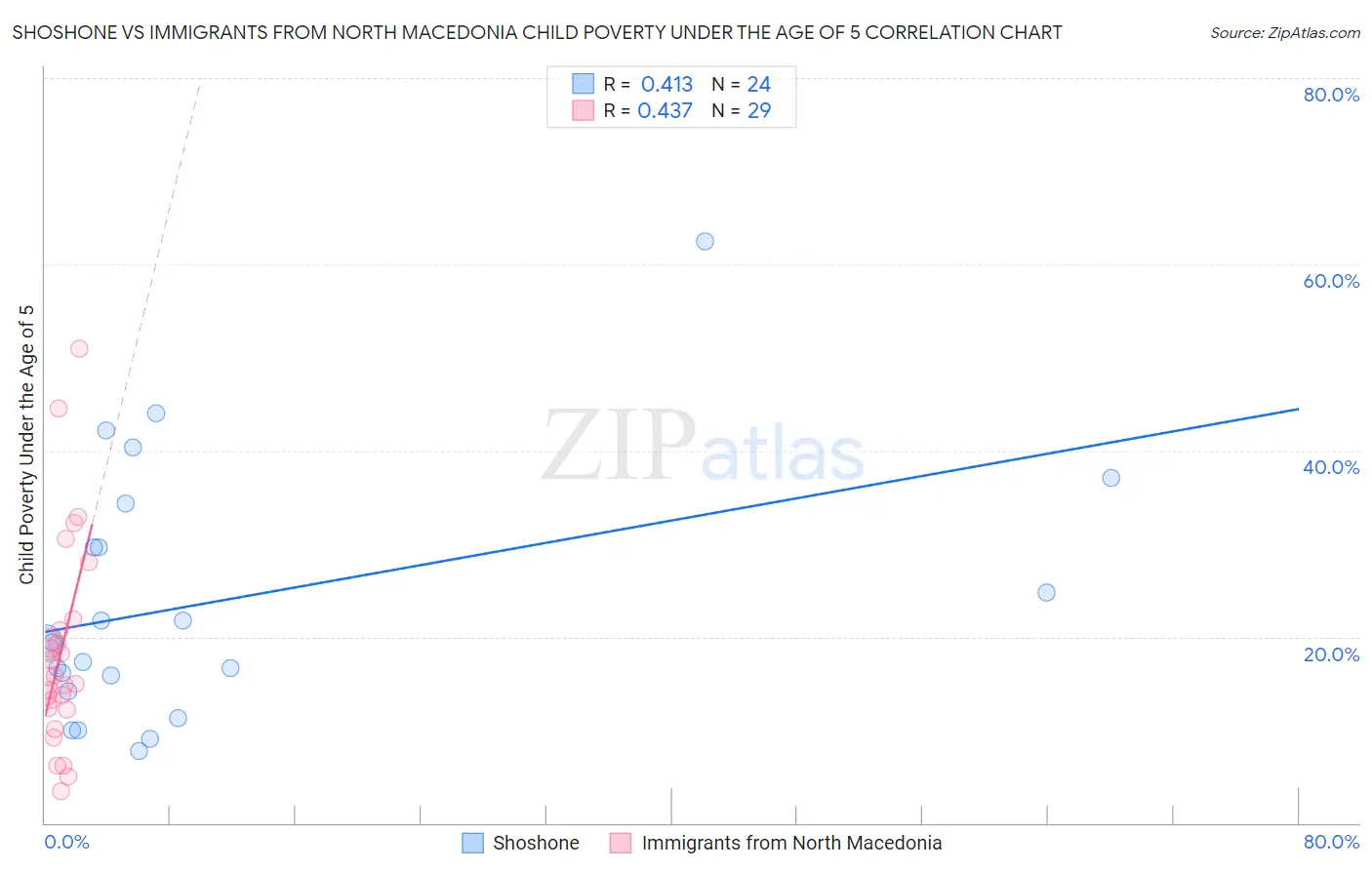 Shoshone vs Immigrants from North Macedonia Child Poverty Under the Age of 5