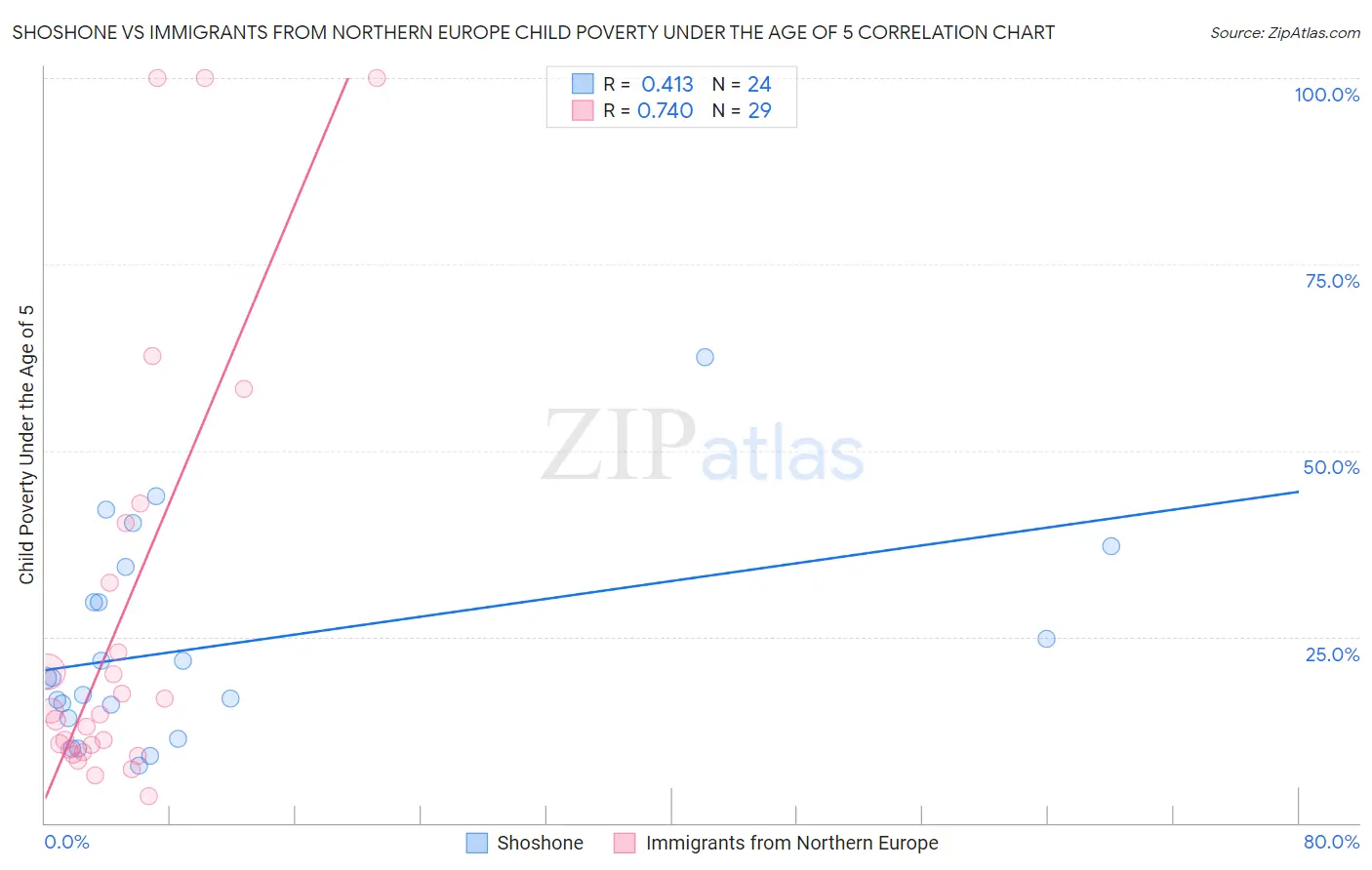 Shoshone vs Immigrants from Northern Europe Child Poverty Under the Age of 5