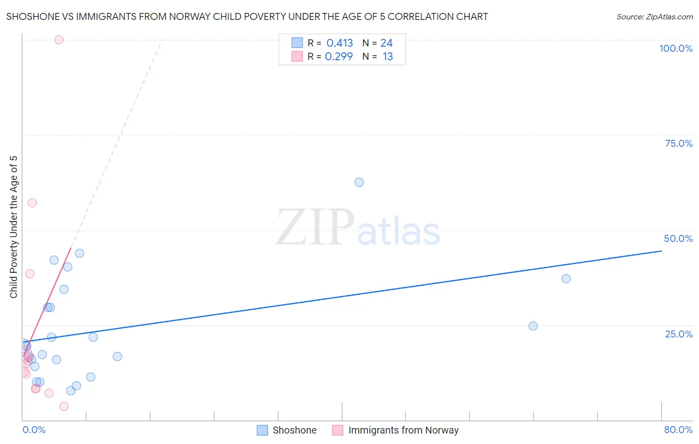 Shoshone vs Immigrants from Norway Child Poverty Under the Age of 5