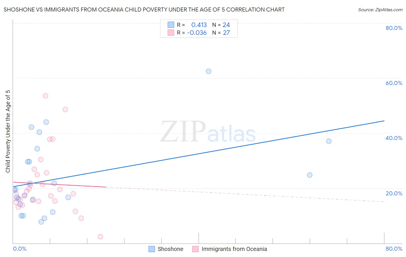 Shoshone vs Immigrants from Oceania Child Poverty Under the Age of 5