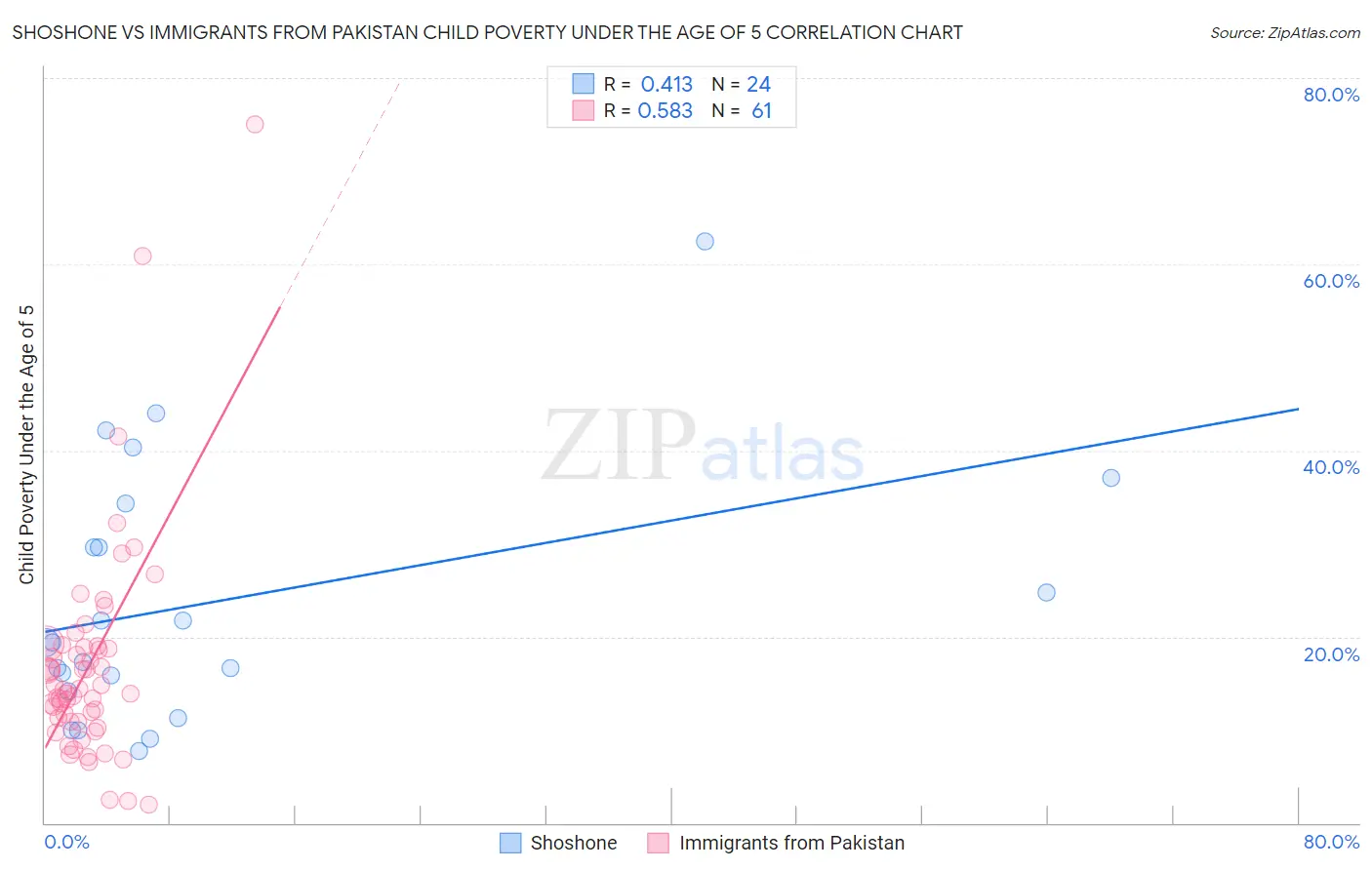 Shoshone vs Immigrants from Pakistan Child Poverty Under the Age of 5