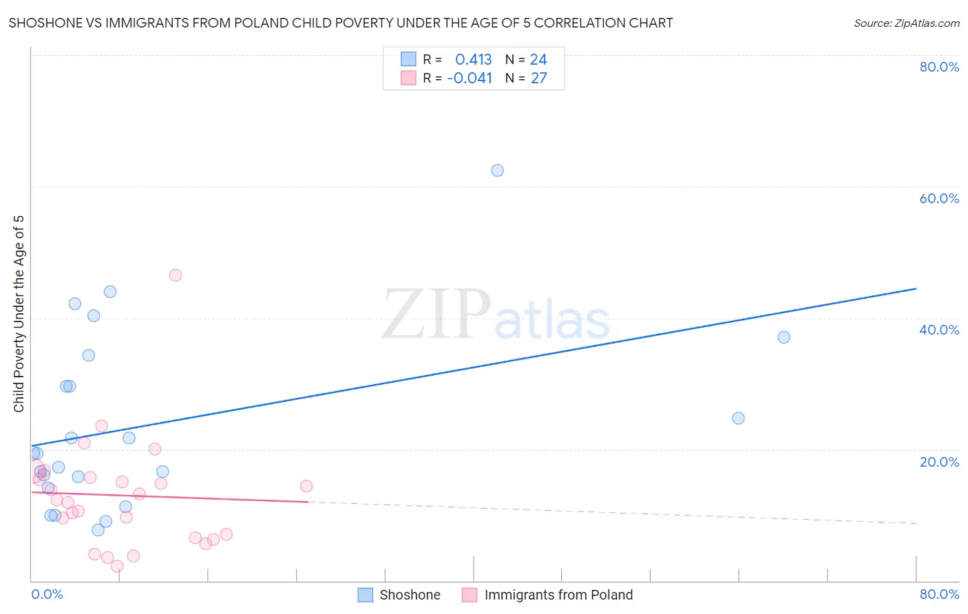 Shoshone vs Immigrants from Poland Child Poverty Under the Age of 5