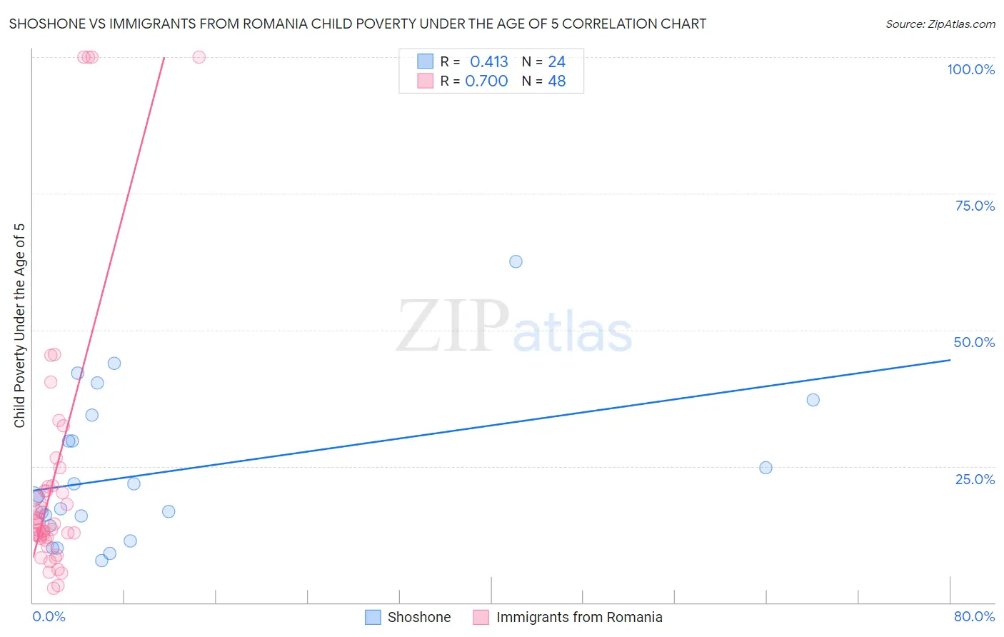 Shoshone vs Immigrants from Romania Child Poverty Under the Age of 5