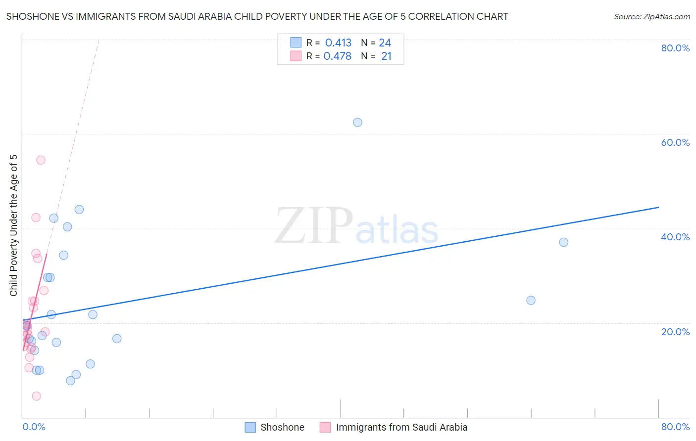Shoshone vs Immigrants from Saudi Arabia Child Poverty Under the Age of 5