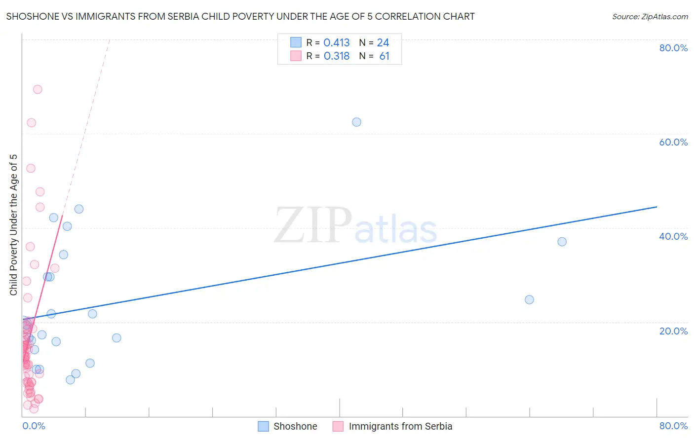 Shoshone vs Immigrants from Serbia Child Poverty Under the Age of 5