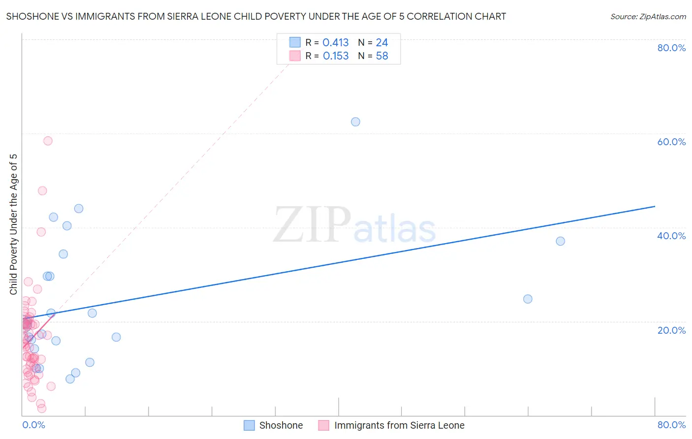 Shoshone vs Immigrants from Sierra Leone Child Poverty Under the Age of 5