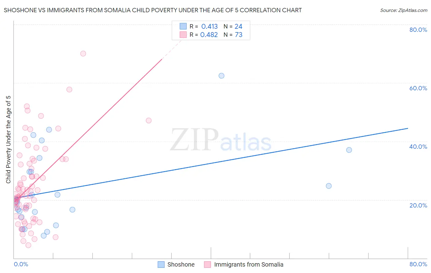 Shoshone vs Immigrants from Somalia Child Poverty Under the Age of 5