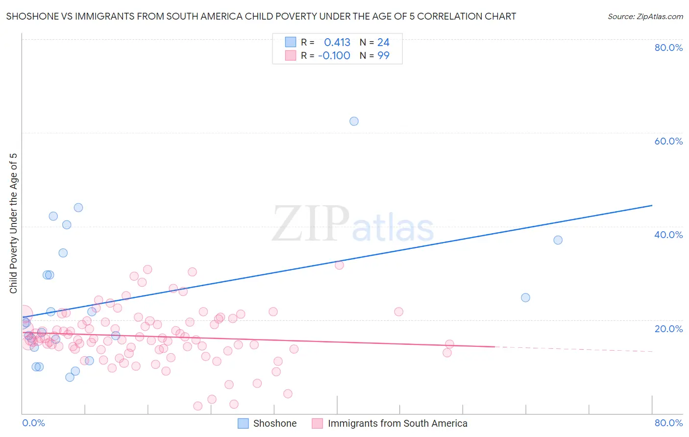 Shoshone vs Immigrants from South America Child Poverty Under the Age of 5