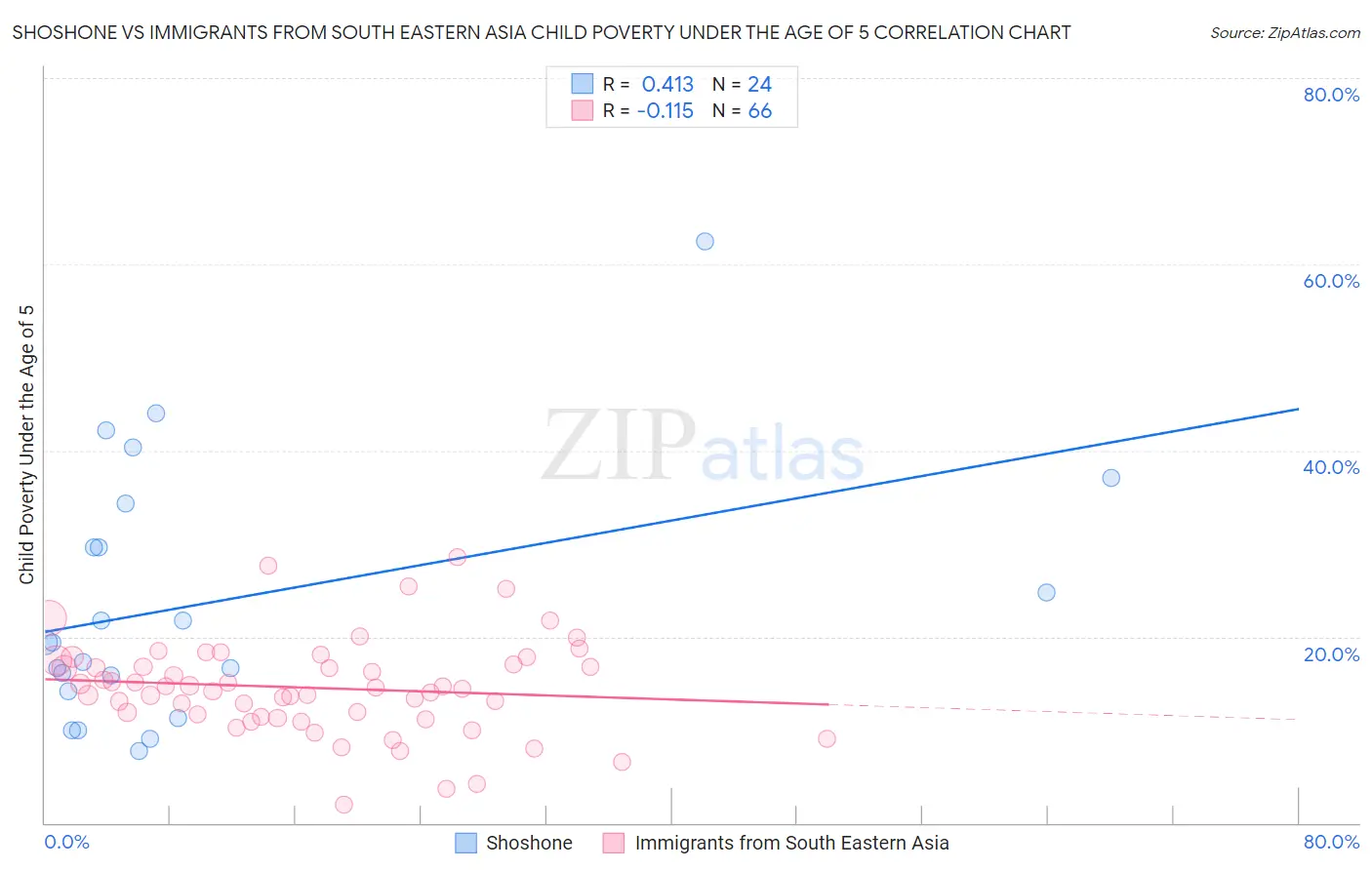 Shoshone vs Immigrants from South Eastern Asia Child Poverty Under the Age of 5