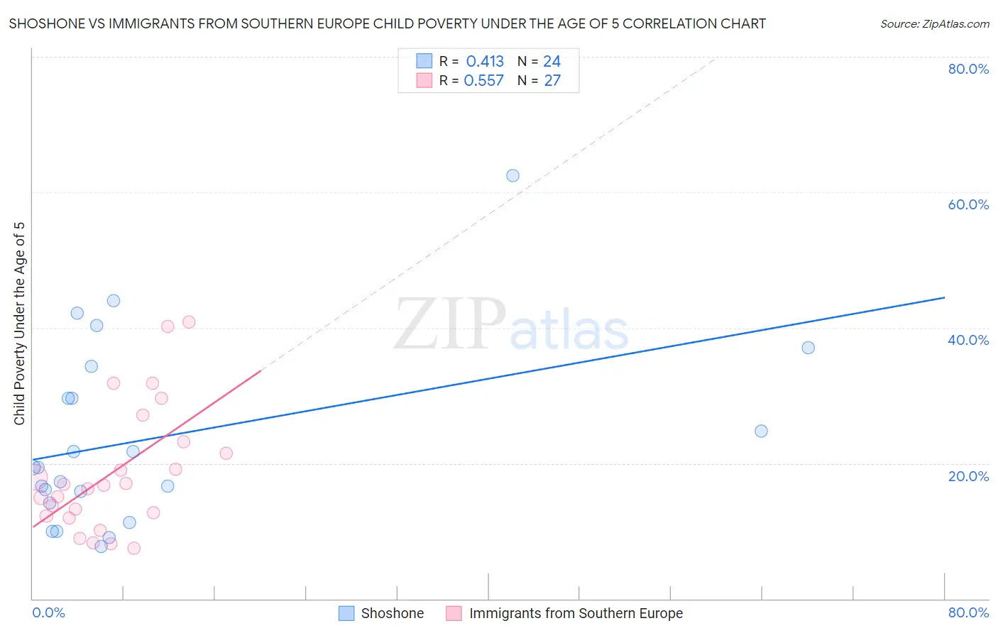 Shoshone vs Immigrants from Southern Europe Child Poverty Under the Age of 5