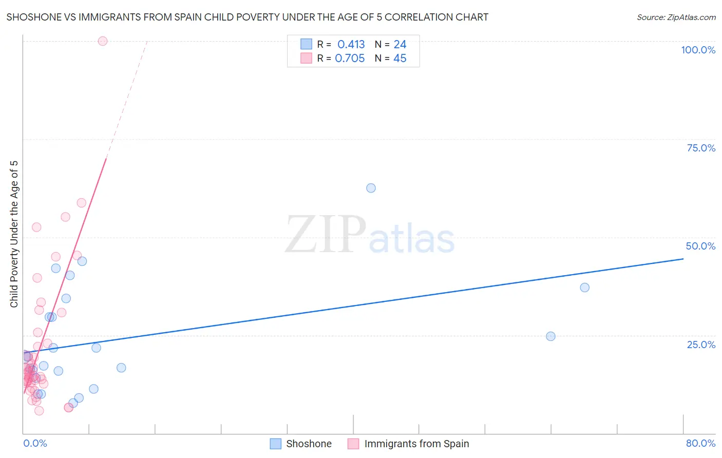 Shoshone vs Immigrants from Spain Child Poverty Under the Age of 5