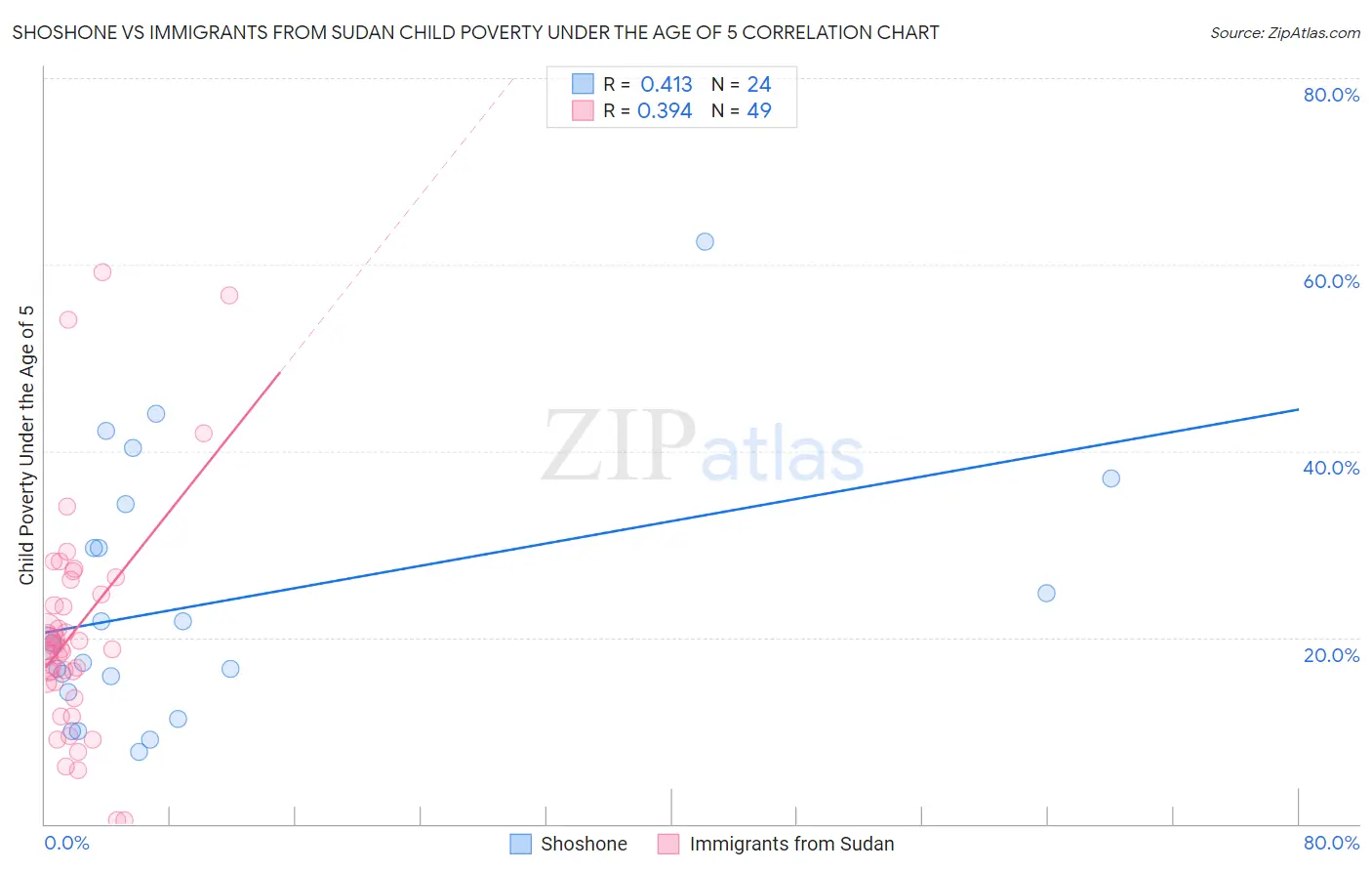 Shoshone vs Immigrants from Sudan Child Poverty Under the Age of 5