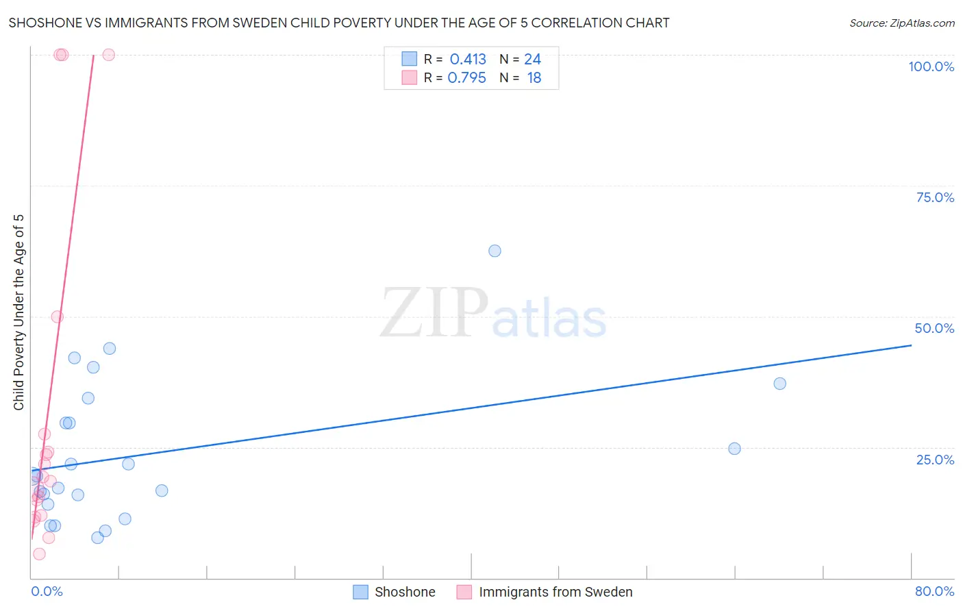 Shoshone vs Immigrants from Sweden Child Poverty Under the Age of 5