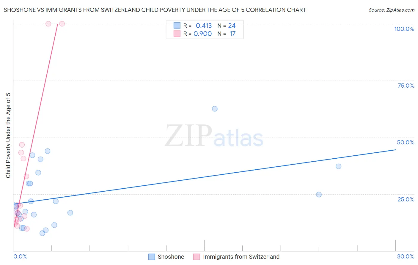Shoshone vs Immigrants from Switzerland Child Poverty Under the Age of 5
