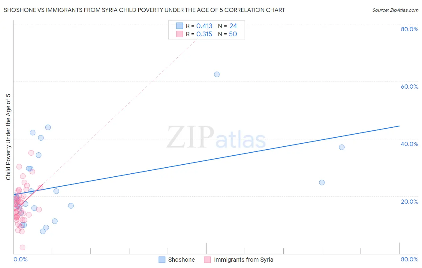 Shoshone vs Immigrants from Syria Child Poverty Under the Age of 5