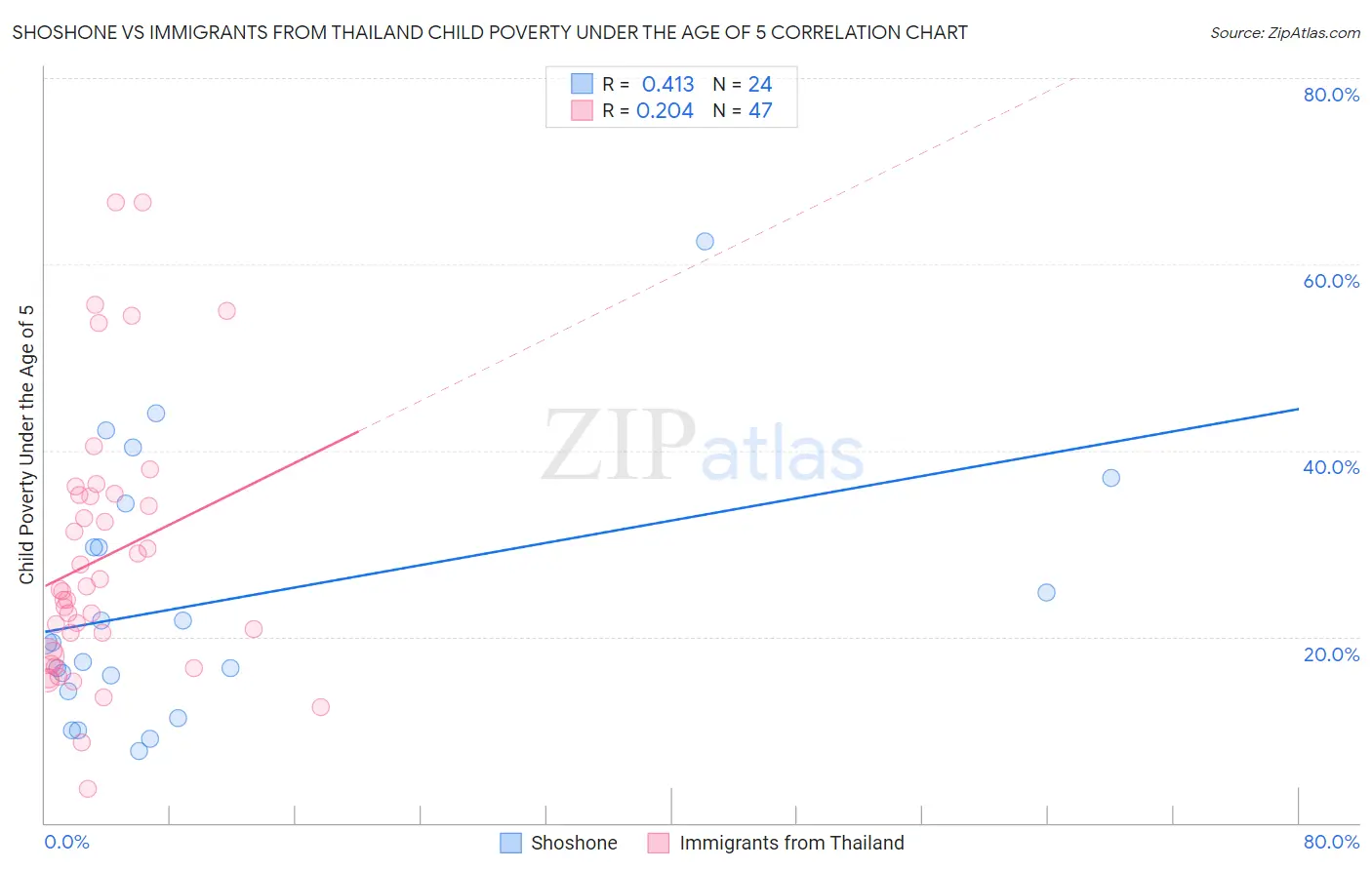 Shoshone vs Immigrants from Thailand Child Poverty Under the Age of 5
