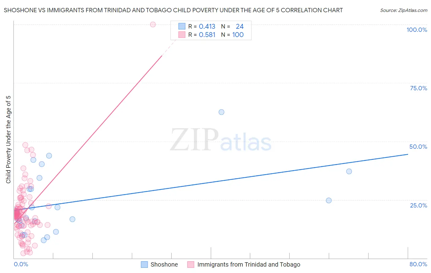 Shoshone vs Immigrants from Trinidad and Tobago Child Poverty Under the Age of 5