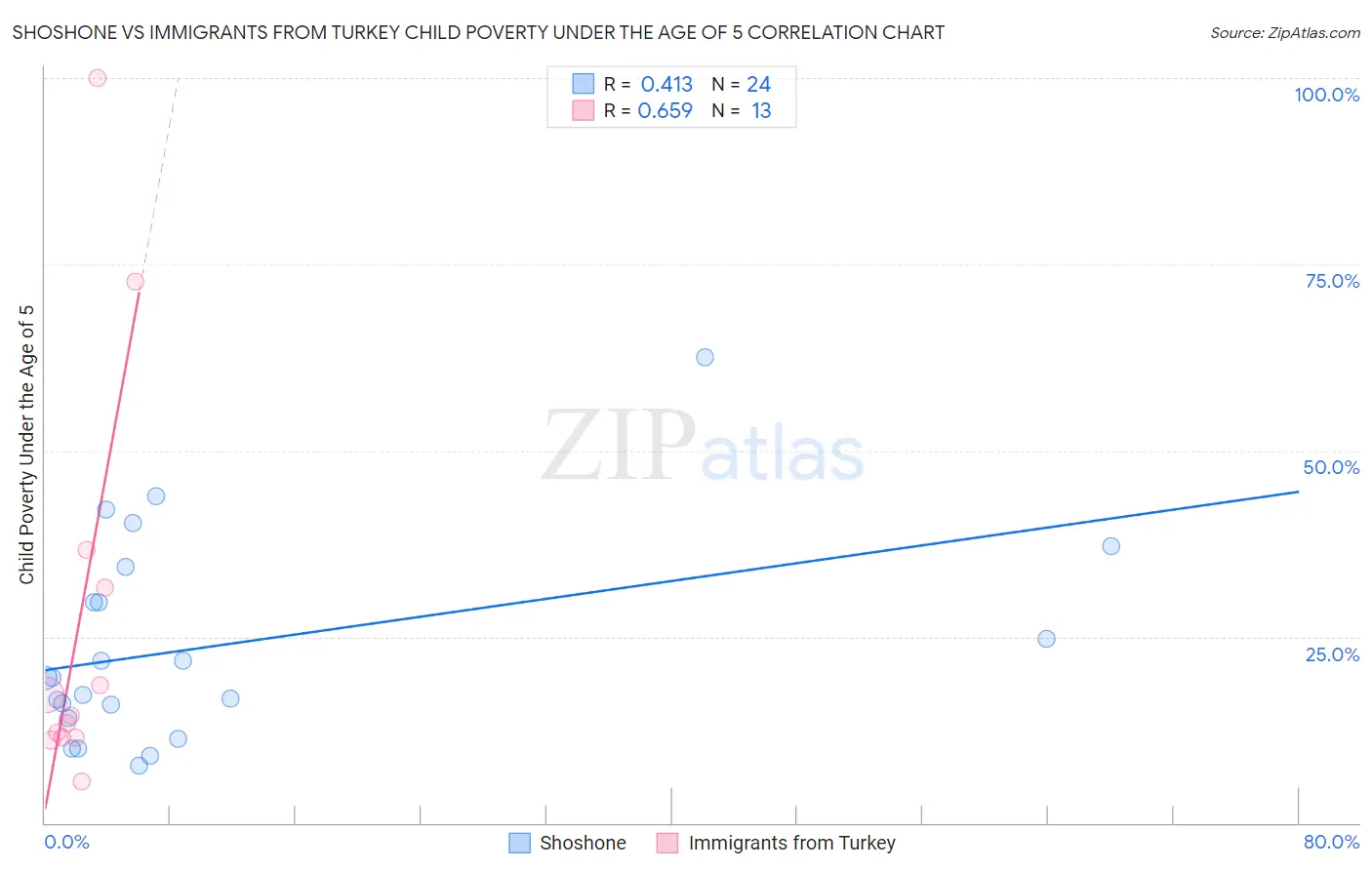 Shoshone vs Immigrants from Turkey Child Poverty Under the Age of 5