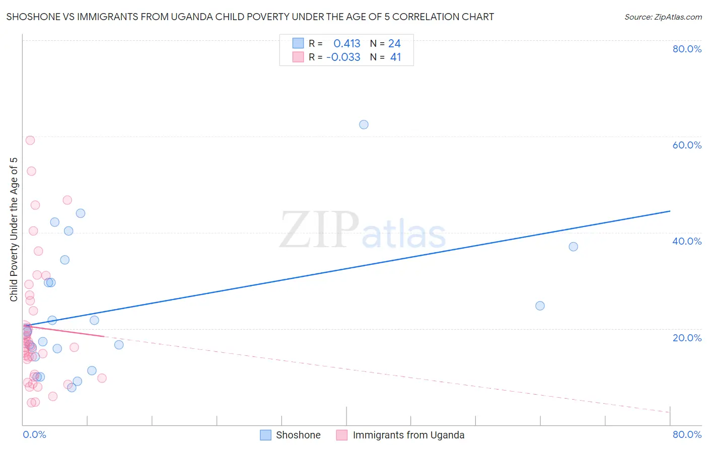 Shoshone vs Immigrants from Uganda Child Poverty Under the Age of 5