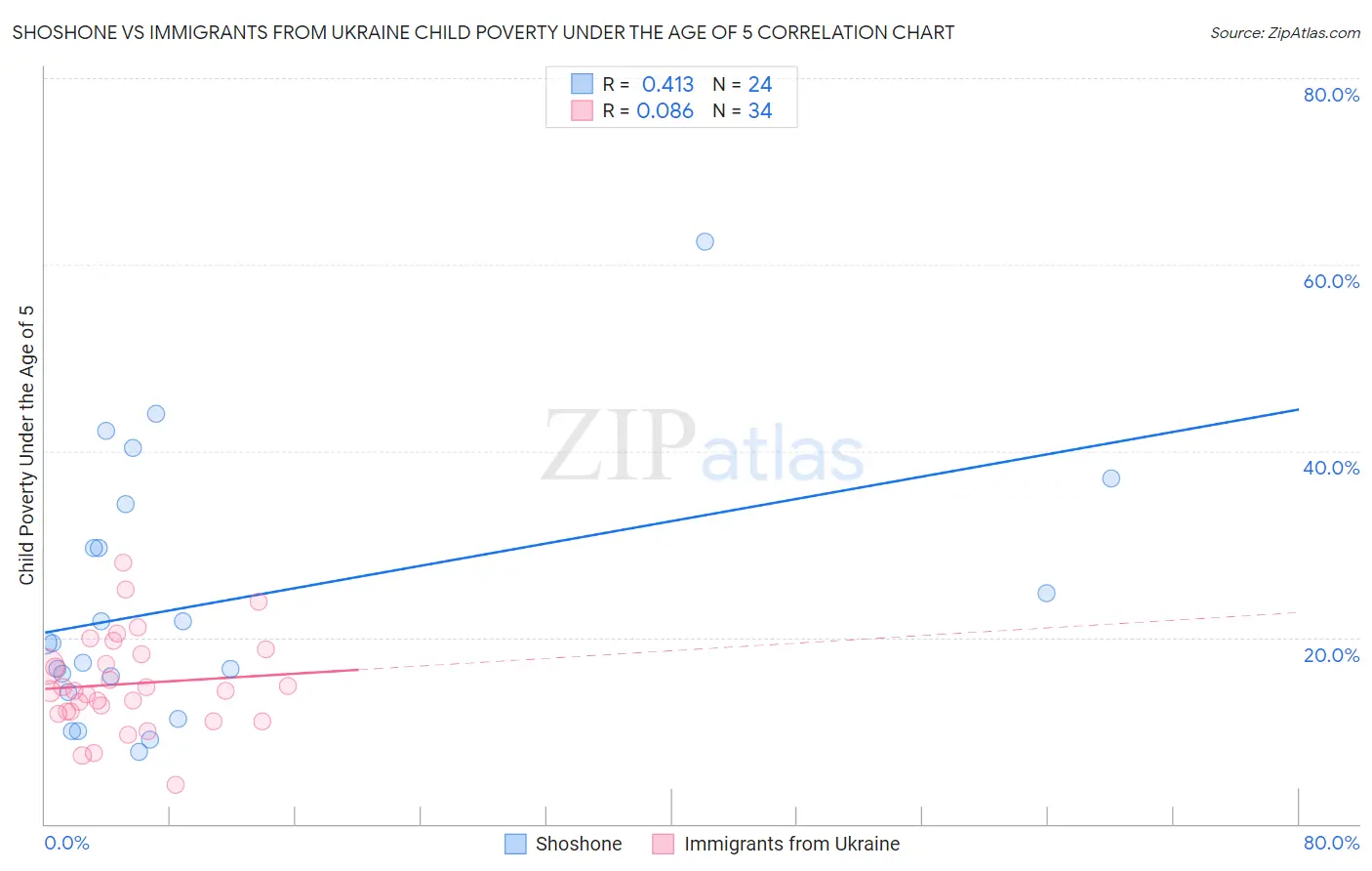 Shoshone vs Immigrants from Ukraine Child Poverty Under the Age of 5